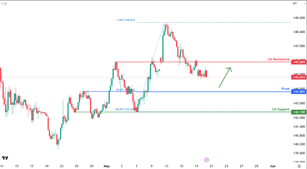 USDJPY H4 I Bounce Off the 78.6% Fibo