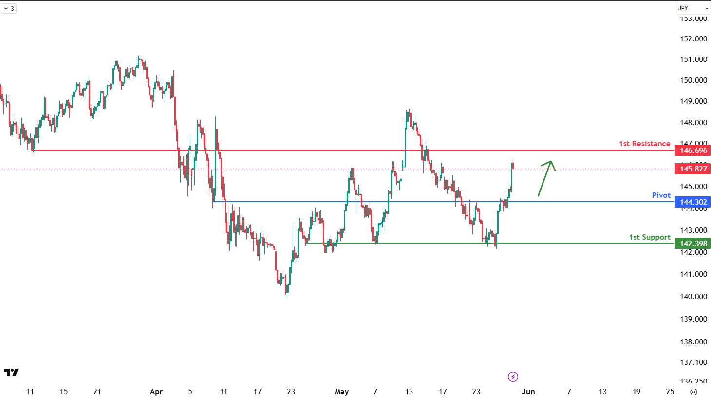 USDJPY H4 | Bullish Bounce Off