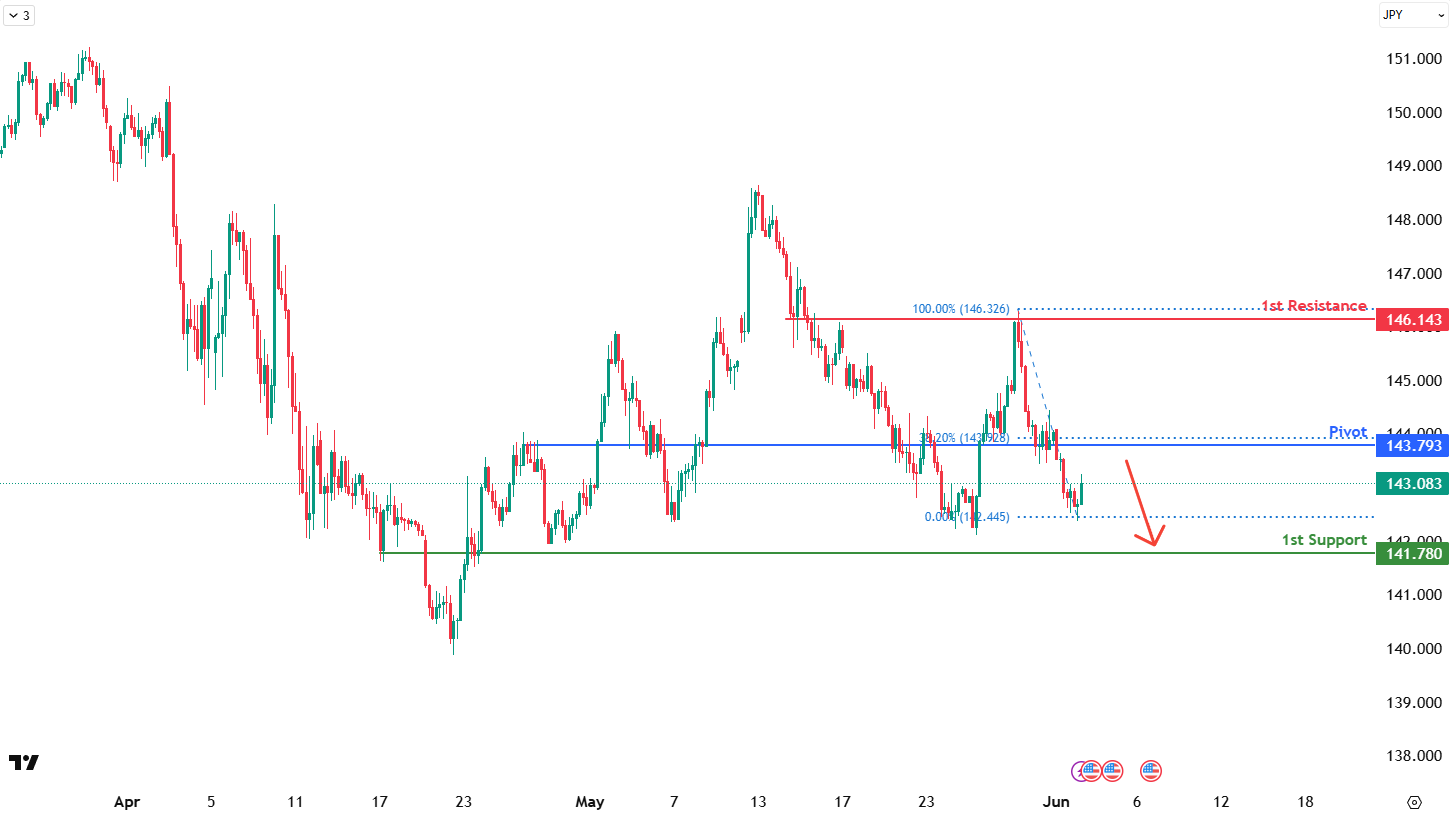 USDJPY H1 | Bearish Continuation