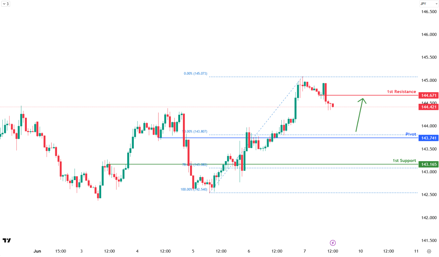 Usdjpy  H1 I Bullish Bounce Off the 50% Fib