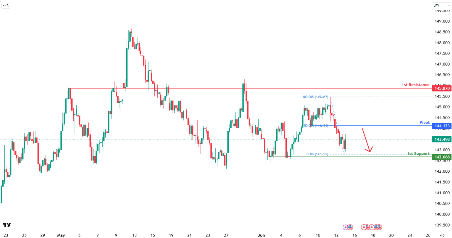 Usdjpy  H4  I Potential Bearish Reversal Off the Resistance