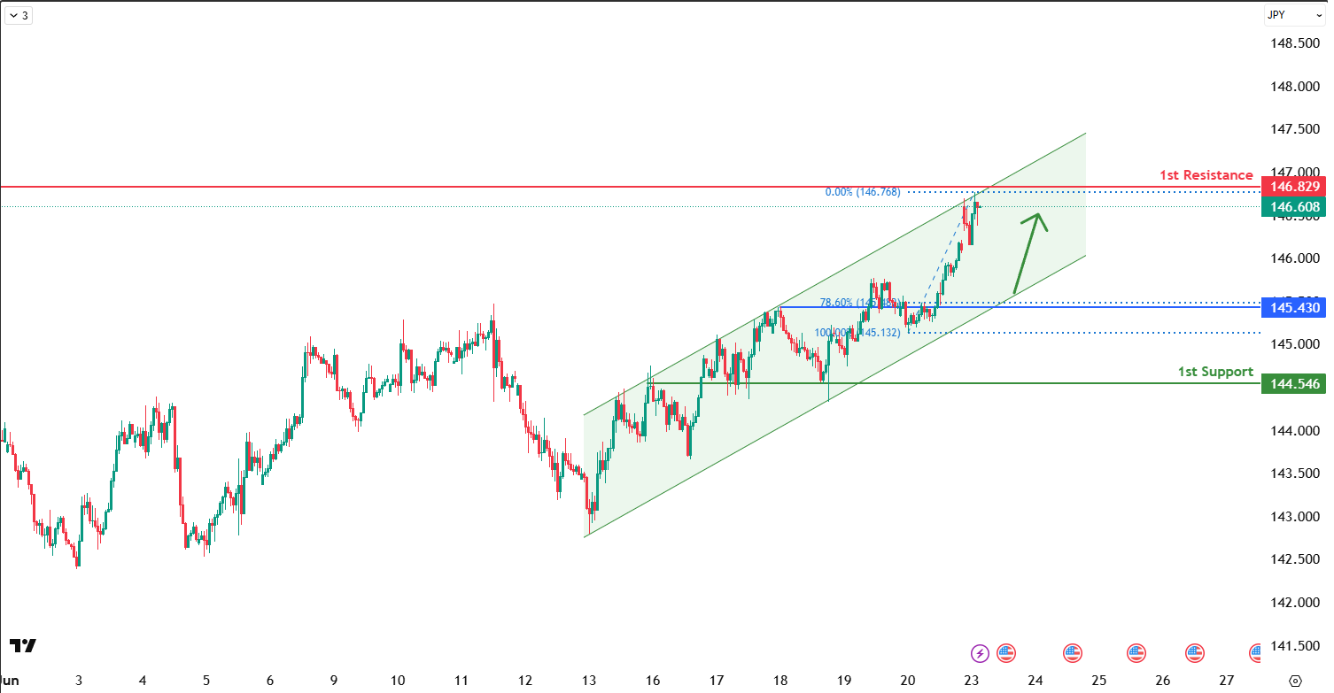 USDJPY H1 | Bullish Bounce Off the Pivot