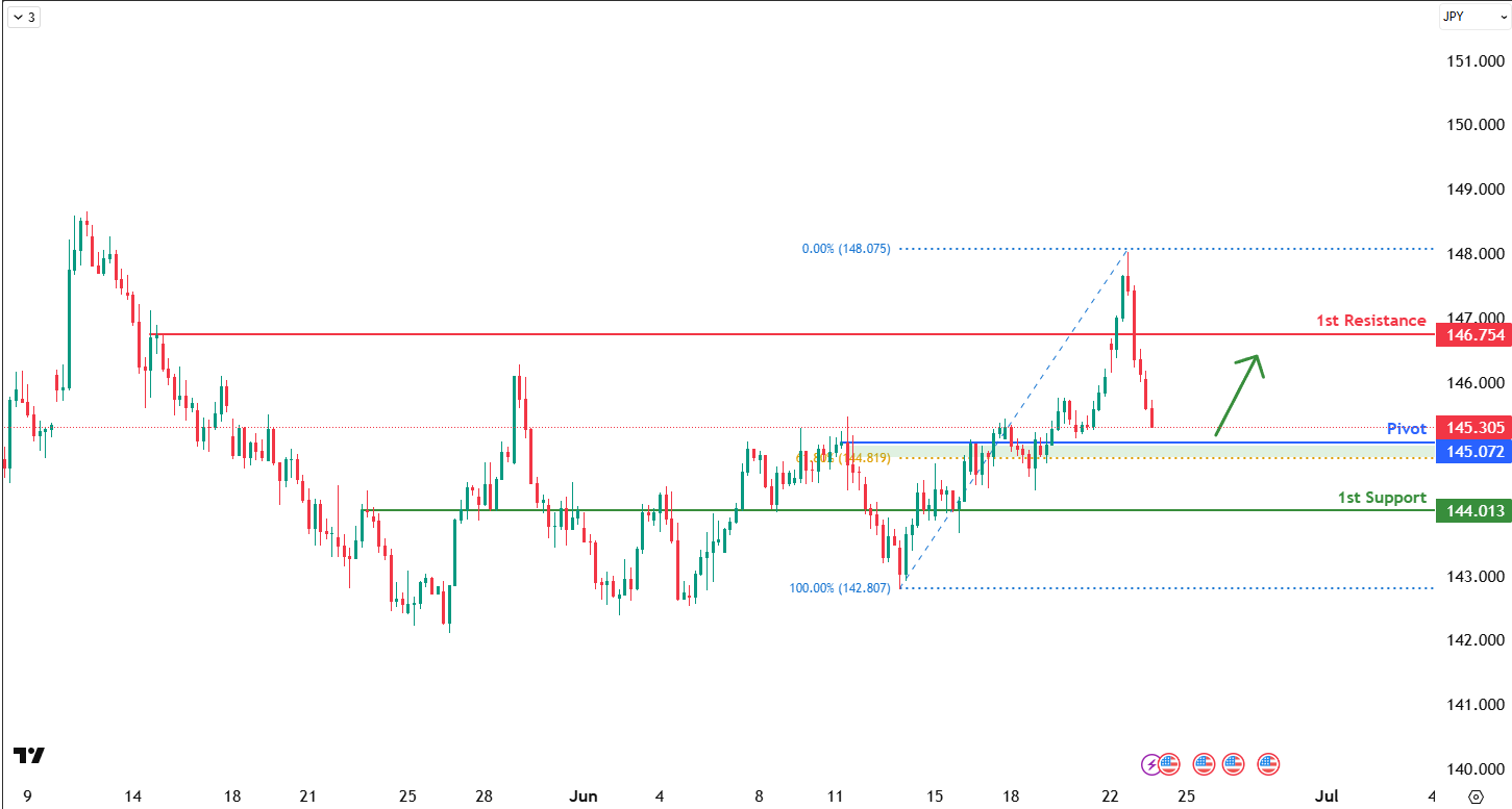 USDJPY H4 | Bullish Bounce Off the Pivot