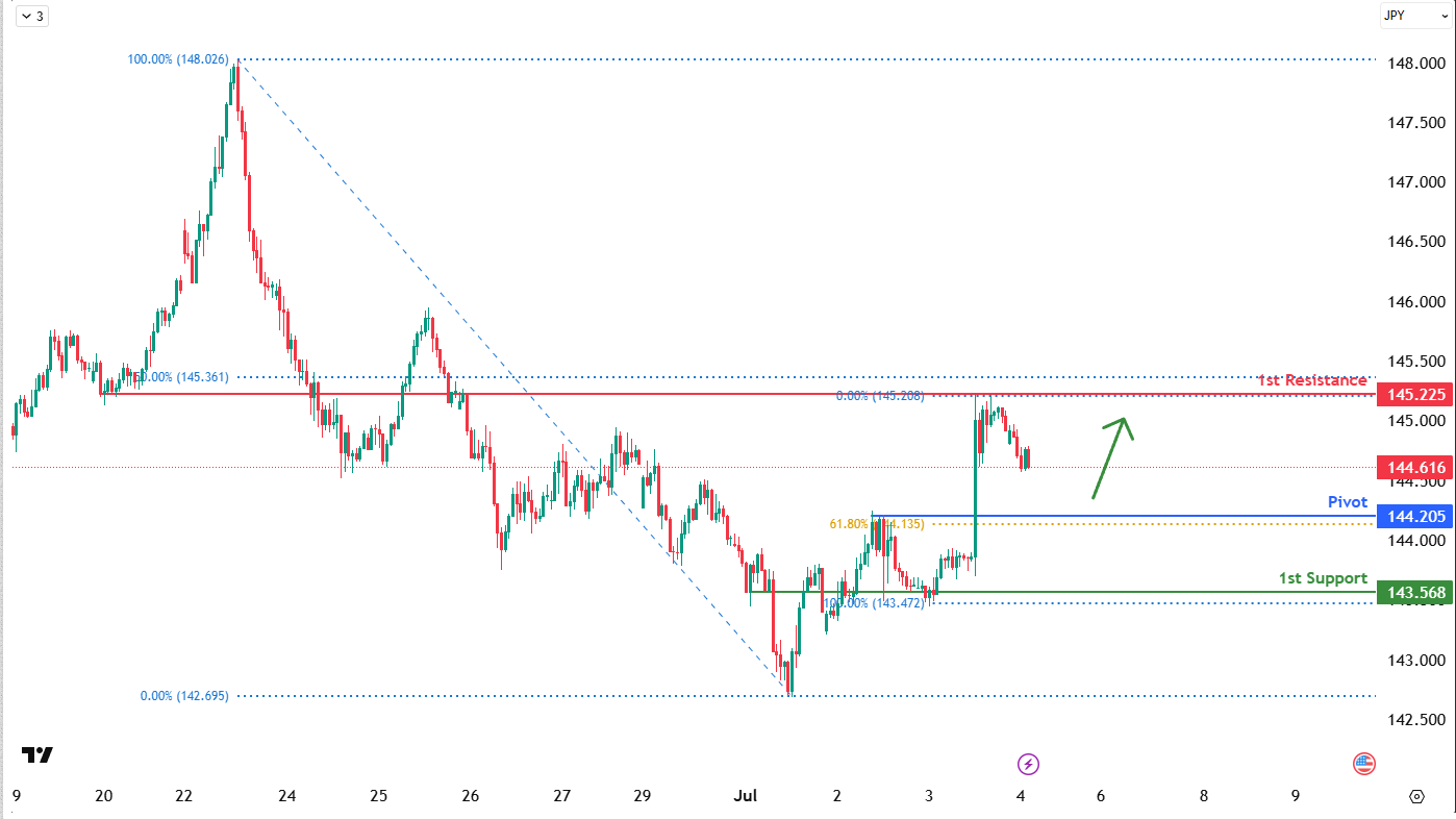 USDJPY H1 I Potential Bullish Reversal