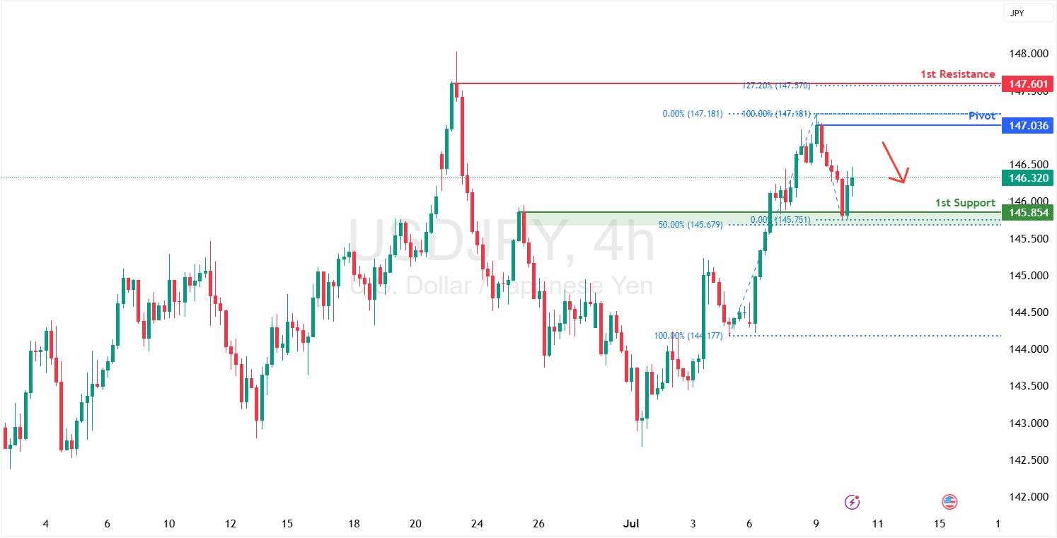 USDJPY H4 I Approaching a Swing-high Resistance