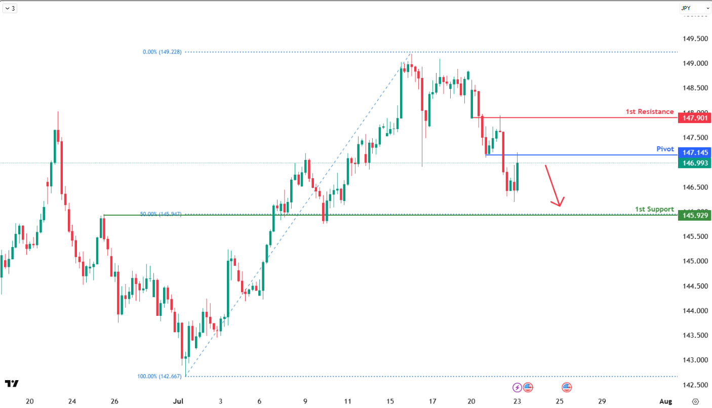 USDJPY H4 I Bearish Reversal Off