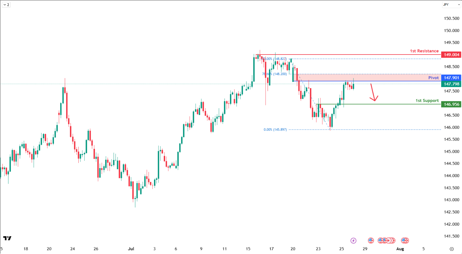 USDJPY H4 I Bearish Reversal Off