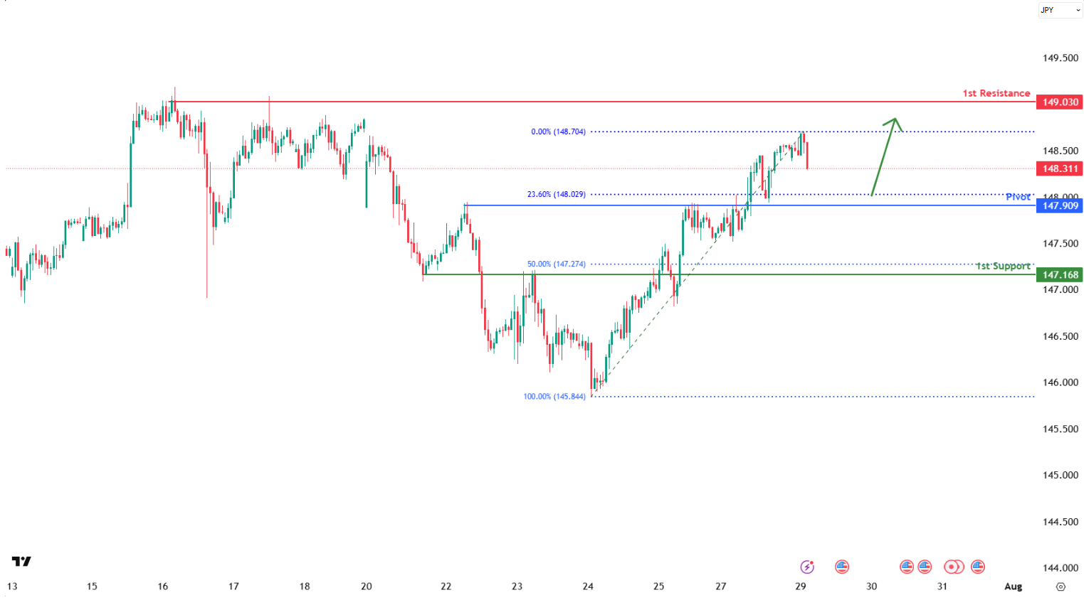 USDJPY H4 I Bullish Reversal Off