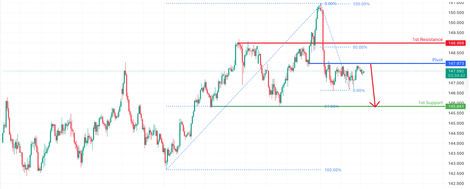 USDJPY H4 I Bearish Reversal Off