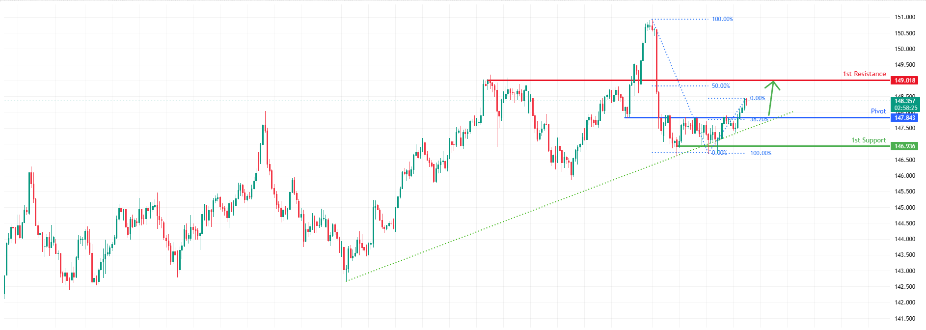 USDJPY H4 I Bullish Bounce