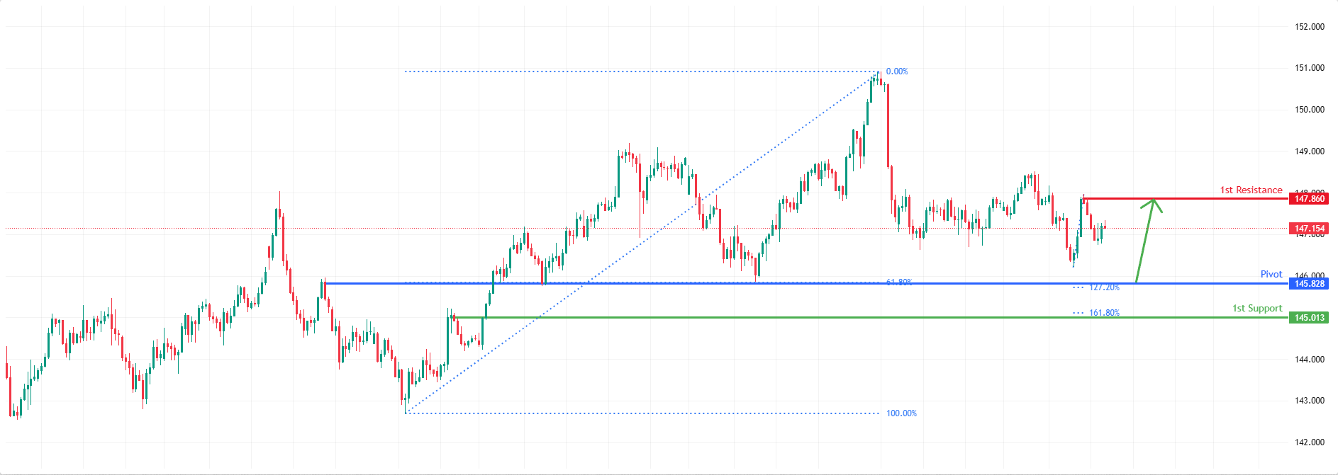 USDJPY H4 I Bullish Bounce Off