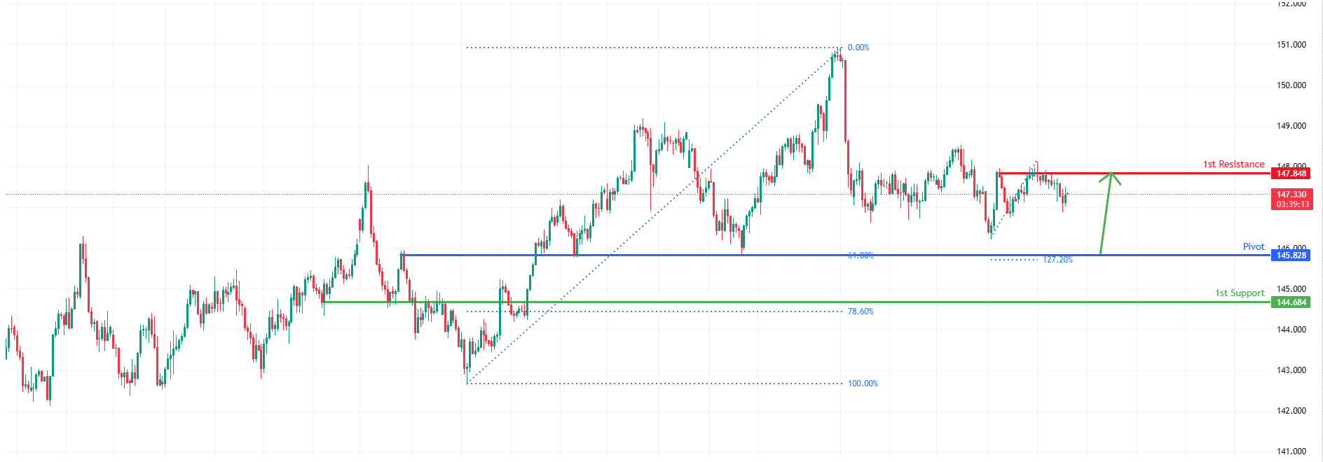 USDJPY H4 I Bullish Bounce Off Overlap Support