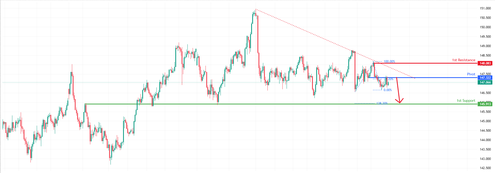 USDJPY H4 I Bearish Drop in Play