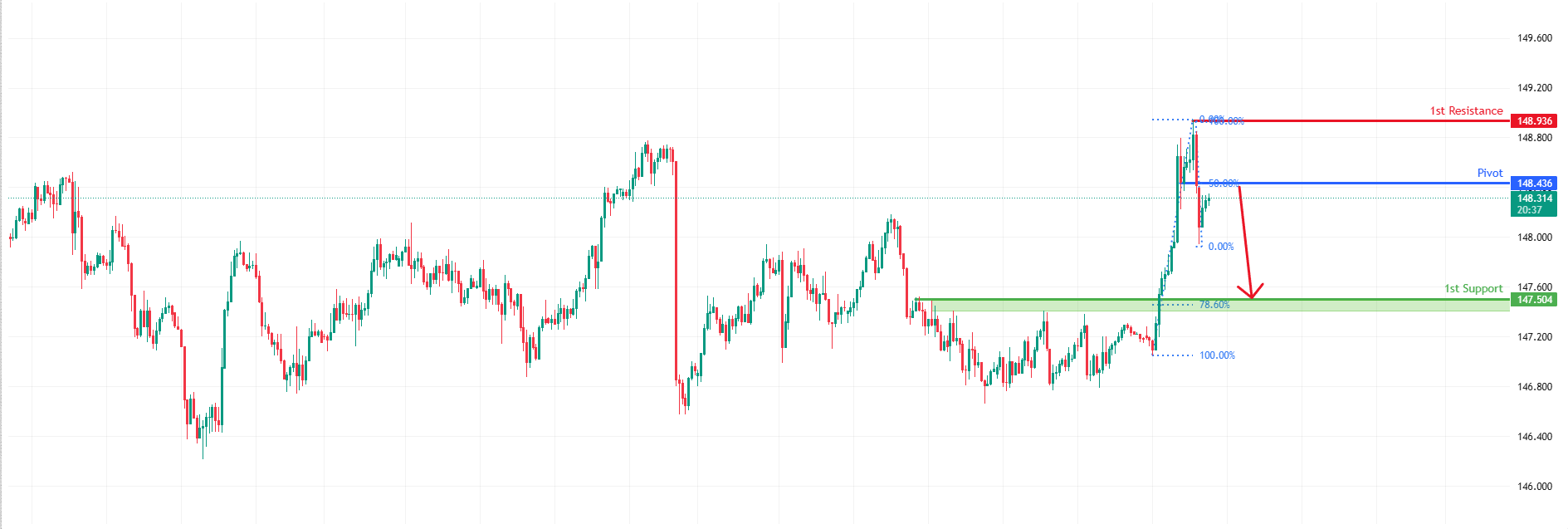 USDJPY H1 I Potential Bearish Reversal Ahead