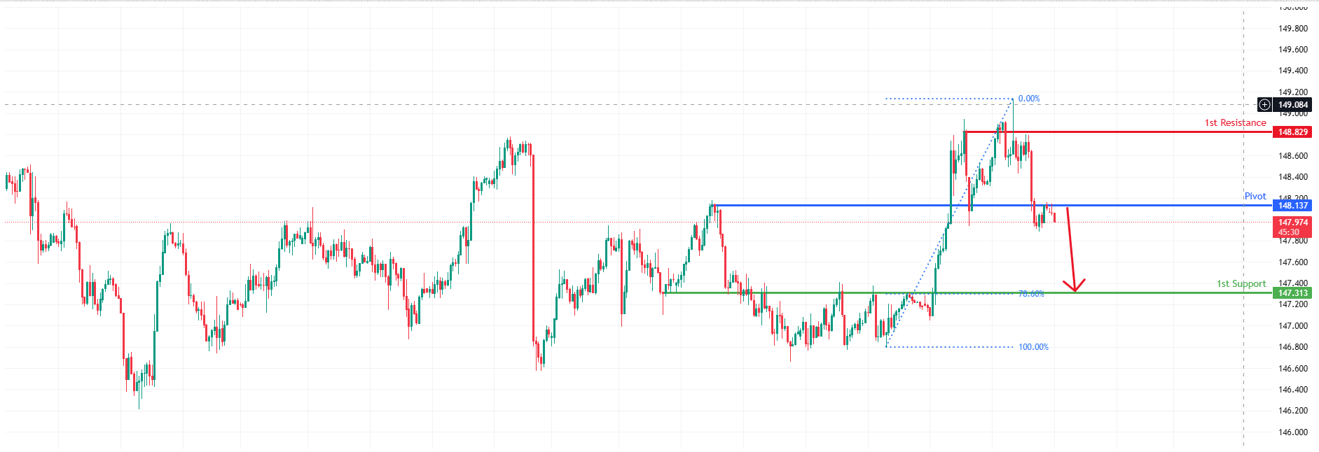 USDJPY H1 I Bearish Sell-off