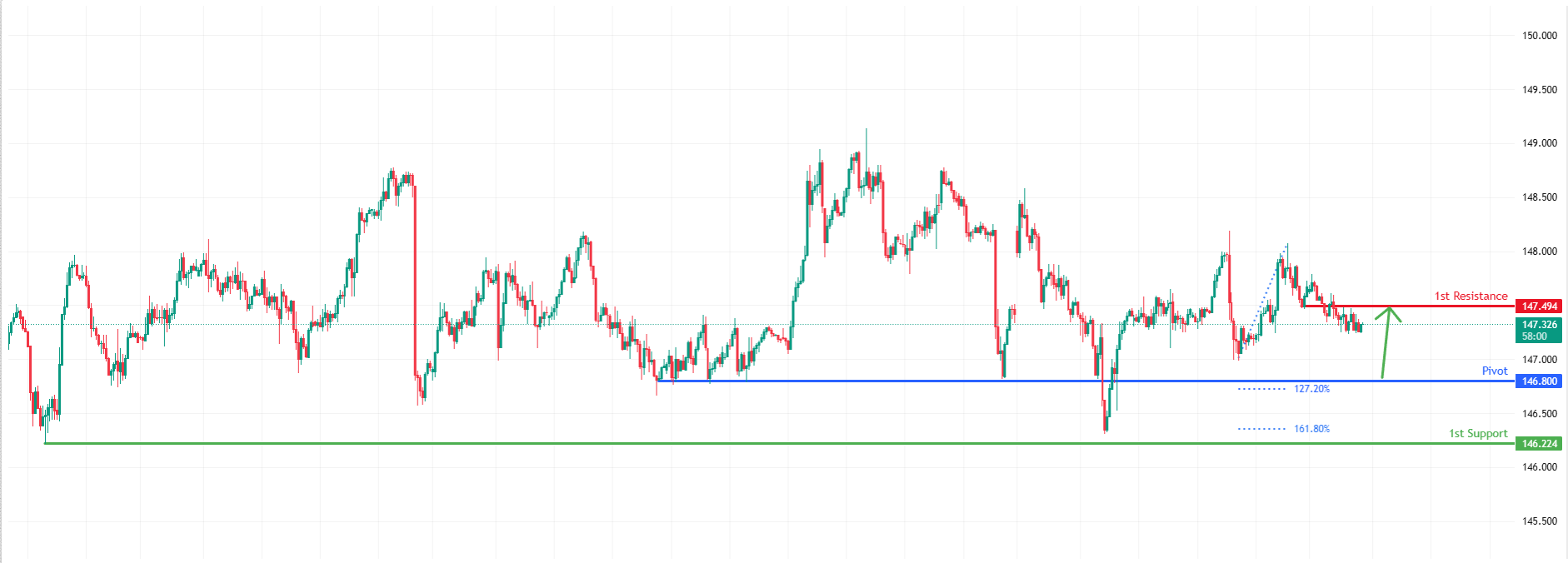 USDJPY H1 I Bullish Bounce From Pullback Support