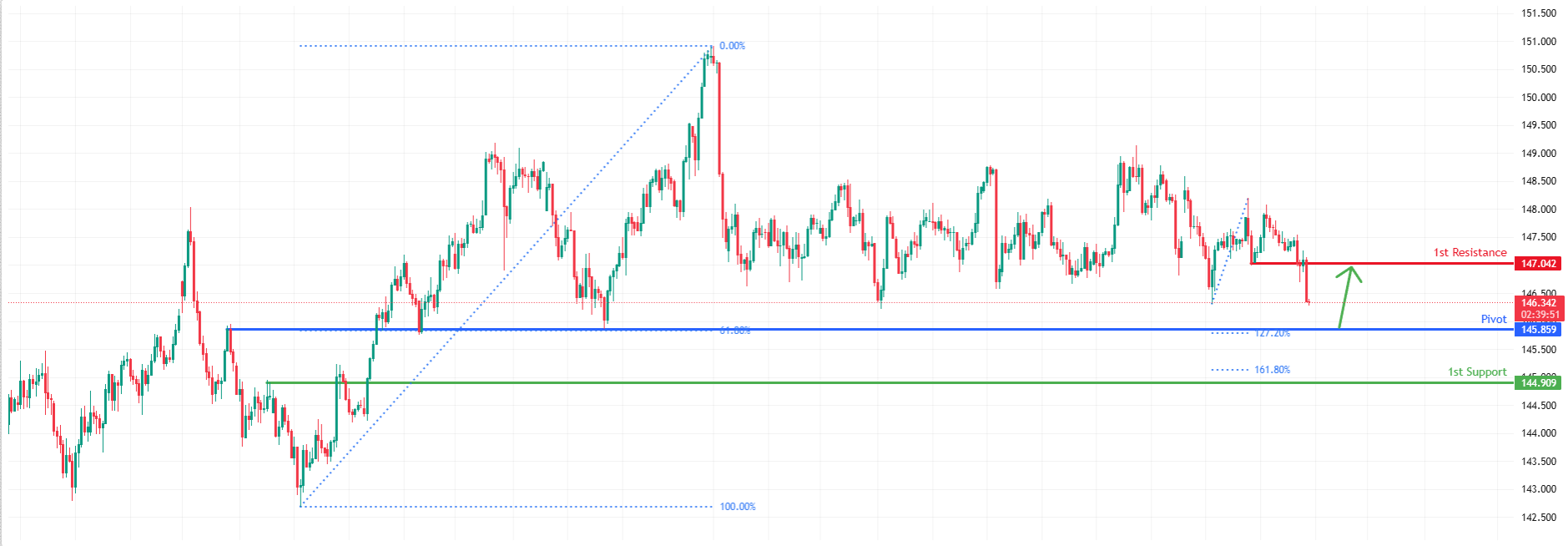 USDJPY H4 I Bullish Bounce From Major Support