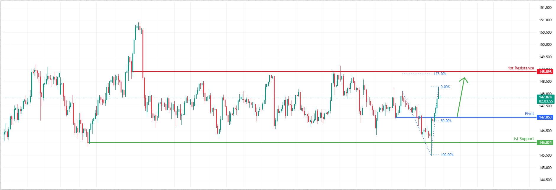 USDJPY H4 I Bullish Bounce Setup