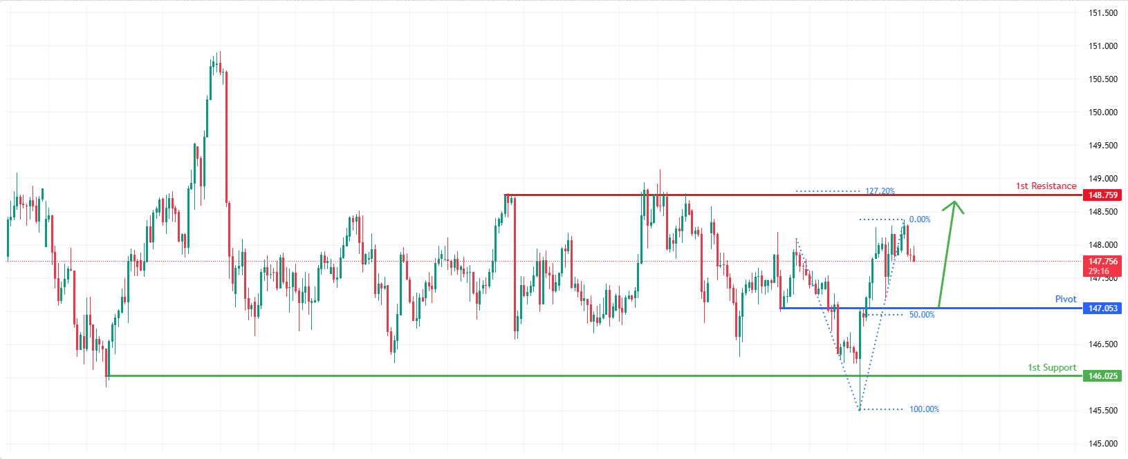 USDJPY H4 I Bullish Bounce Off 50% Fibonacci Support