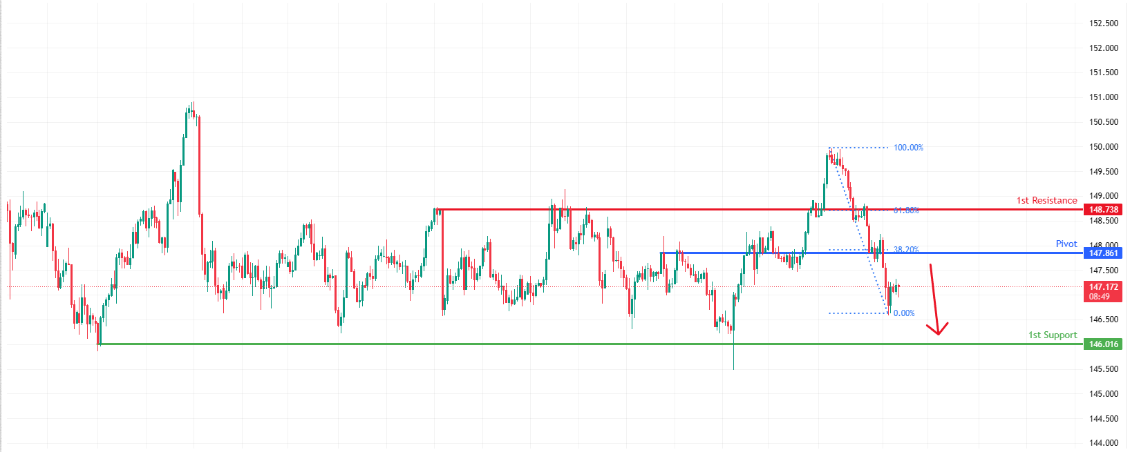 USDJPY H4 I Continuation of Bearish Momentum