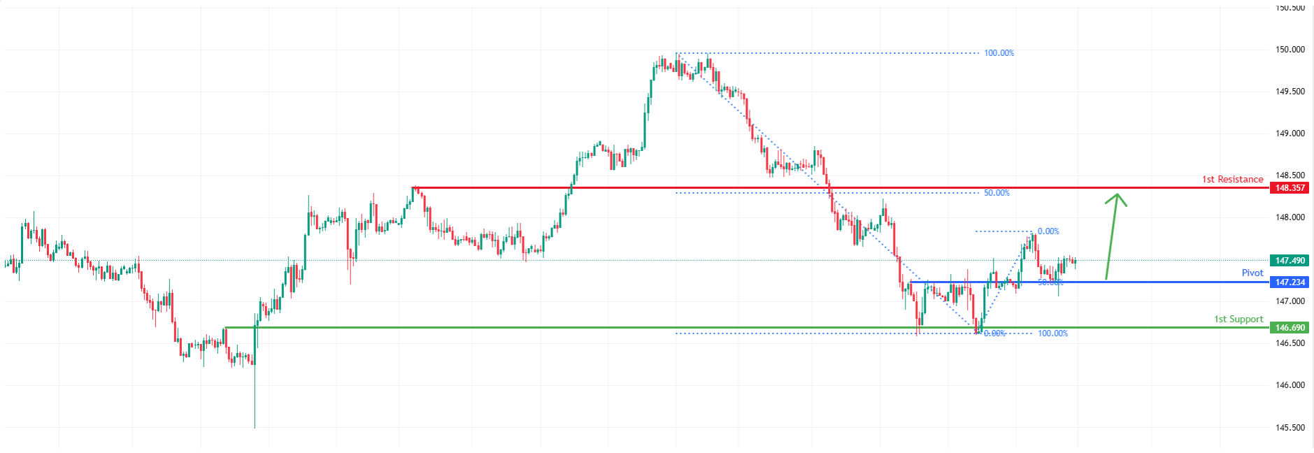 USDJPY H1 I Bullish Bounce Off Support
