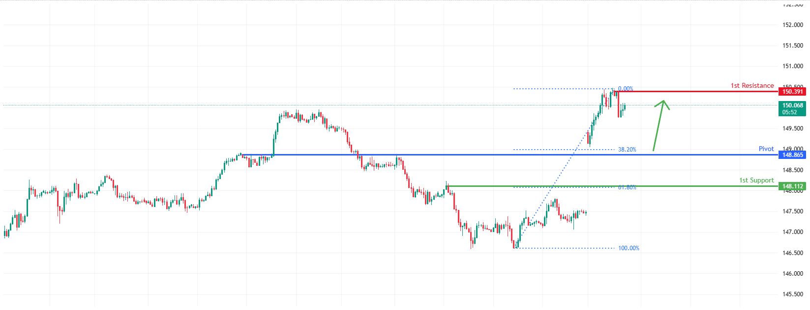 USDJPY H1 I Upside Momentum Building