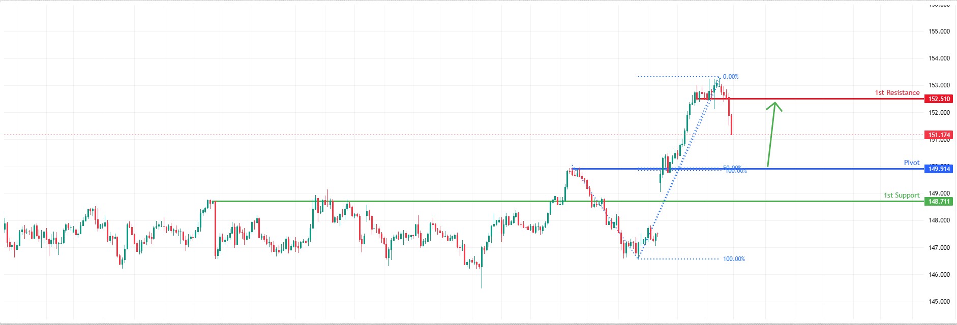 USDJPY H4 I Bullish Bounce From Support