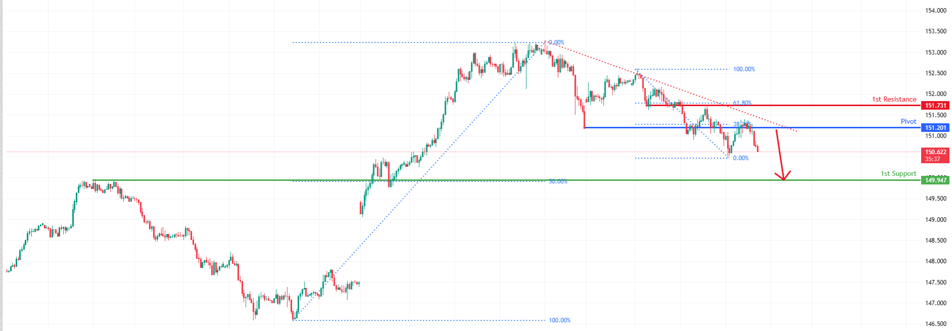 USDJPY H1 I Bearish Drop Off