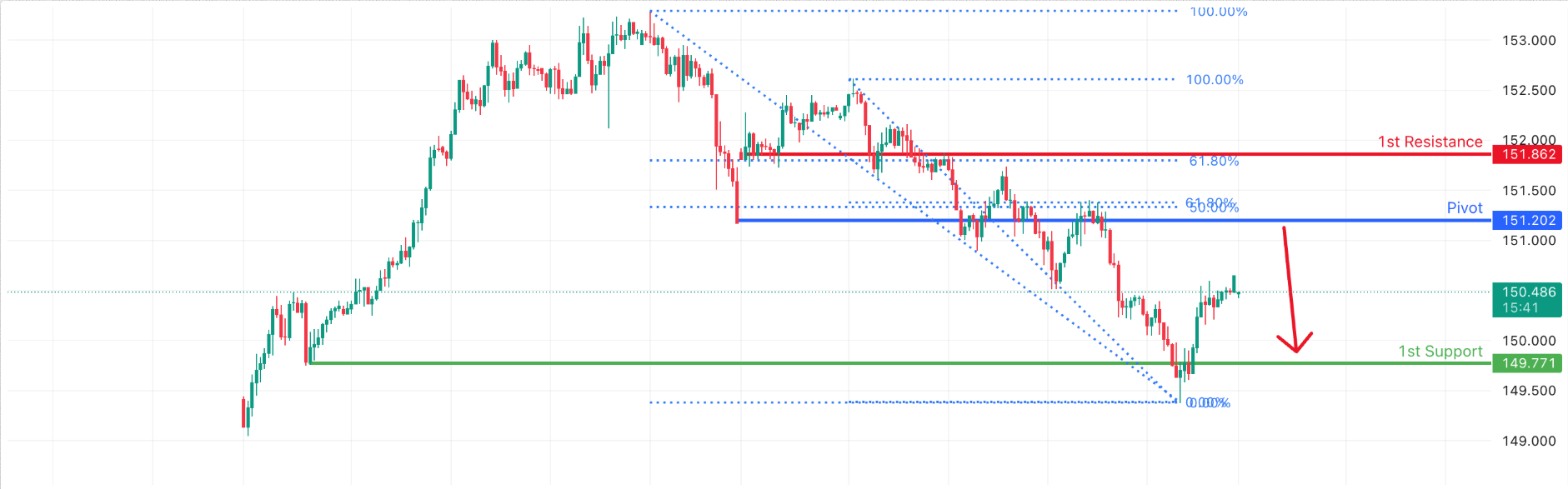 USDJPY H1 I Bearish Reversal Off Major Resistance