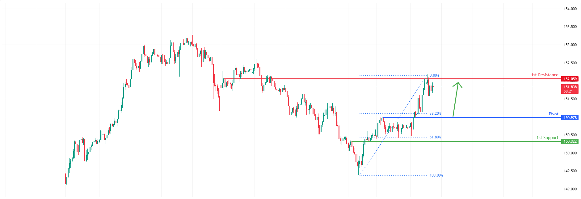 USDJPY H1i | Bullish Continuation Setup