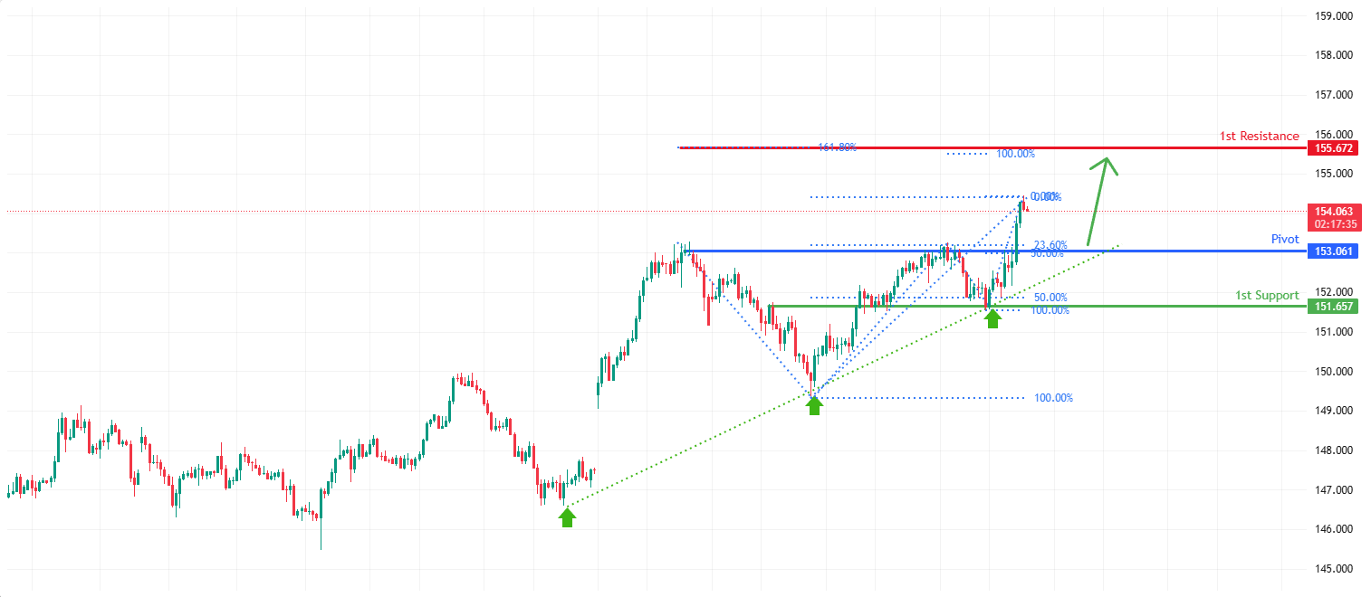 USDJPY H4 I Potential Bullish Continuation