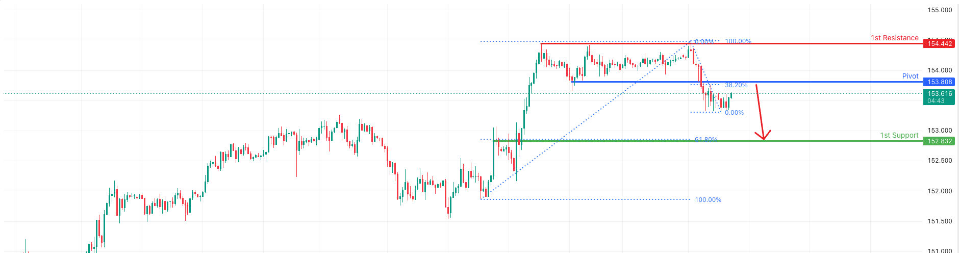 USDJPY H1 I Potential Bearish Reversal