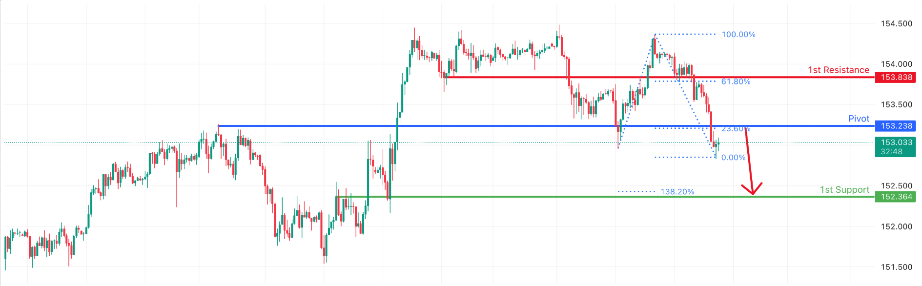 USDJPY H1 I Bearish Drop Off