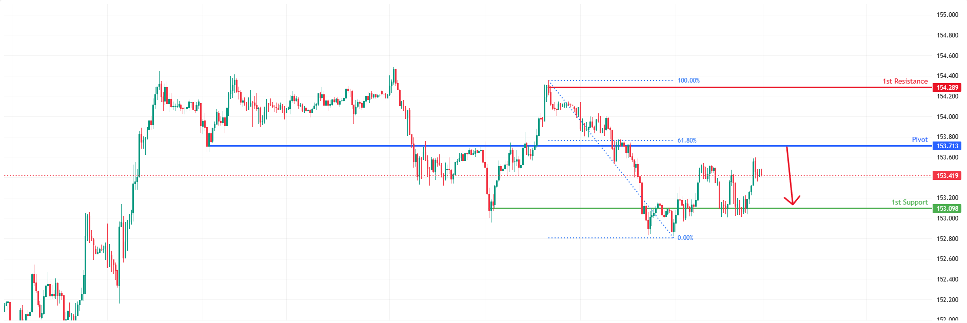 USDJPY M30 I Bearish Reversal Off Overlap Resistance