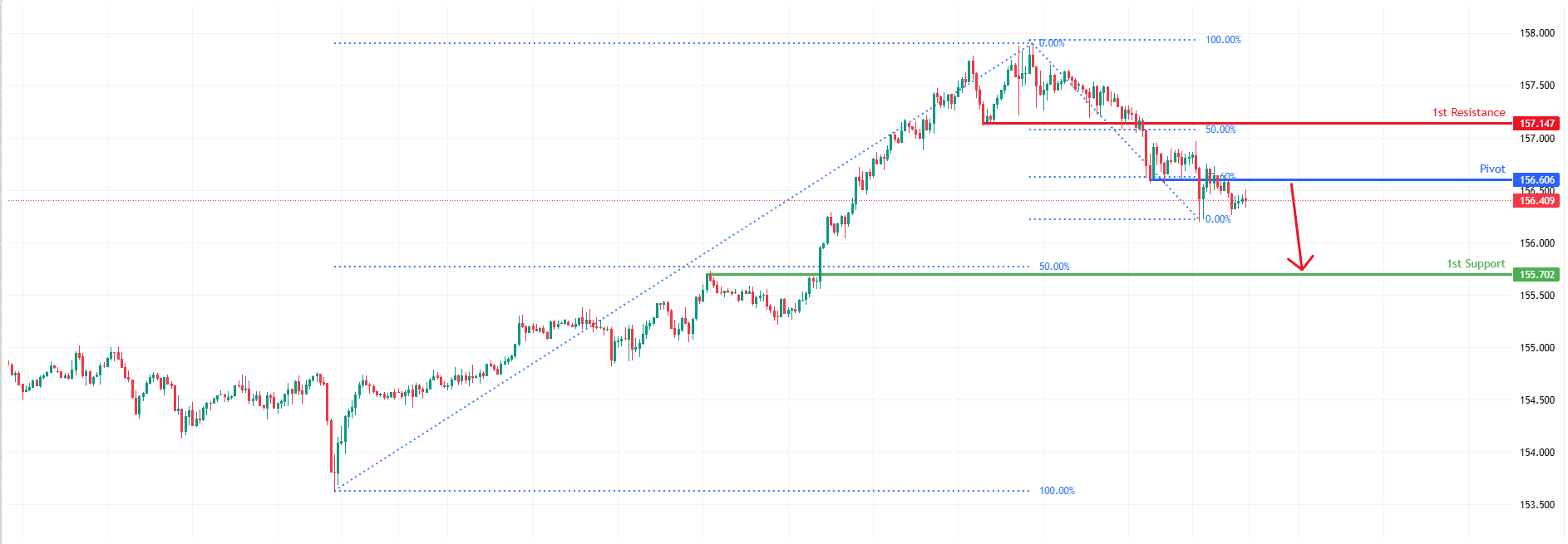 USDJPY M30 I Potential Bearish Continuation