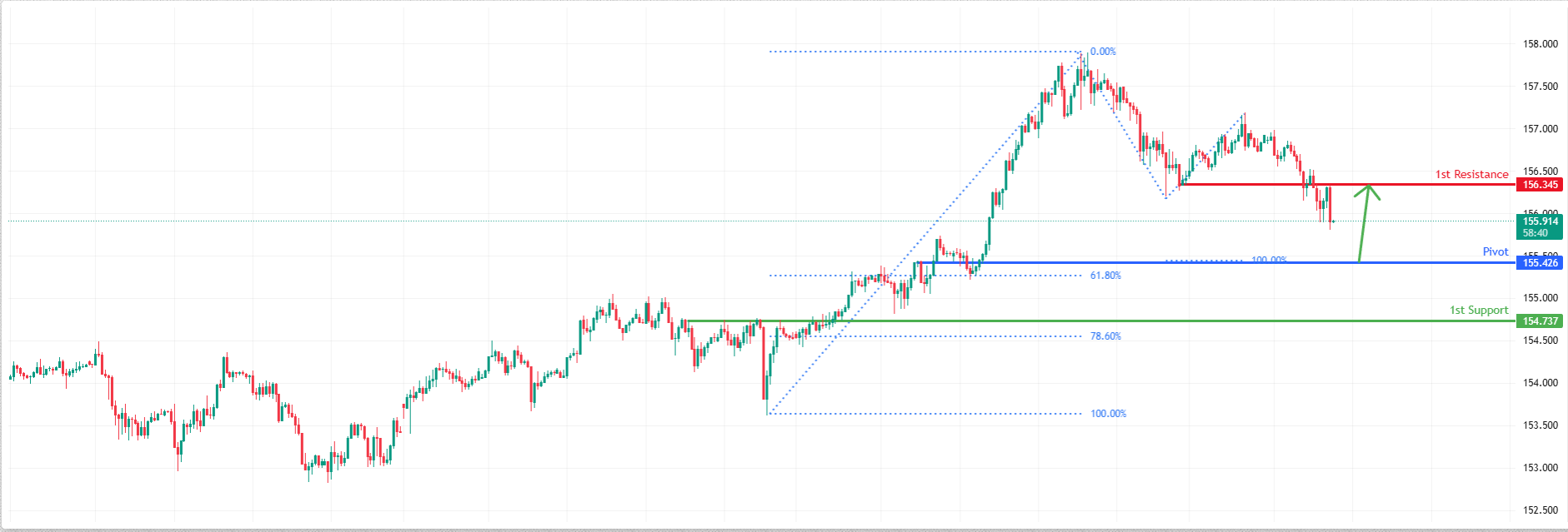 USDJPY H1 | Bullish Bounce Off Pullback Support