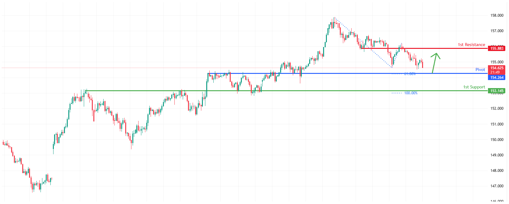 USDJPY H4 | Bullish Bounce Off Pullback Support