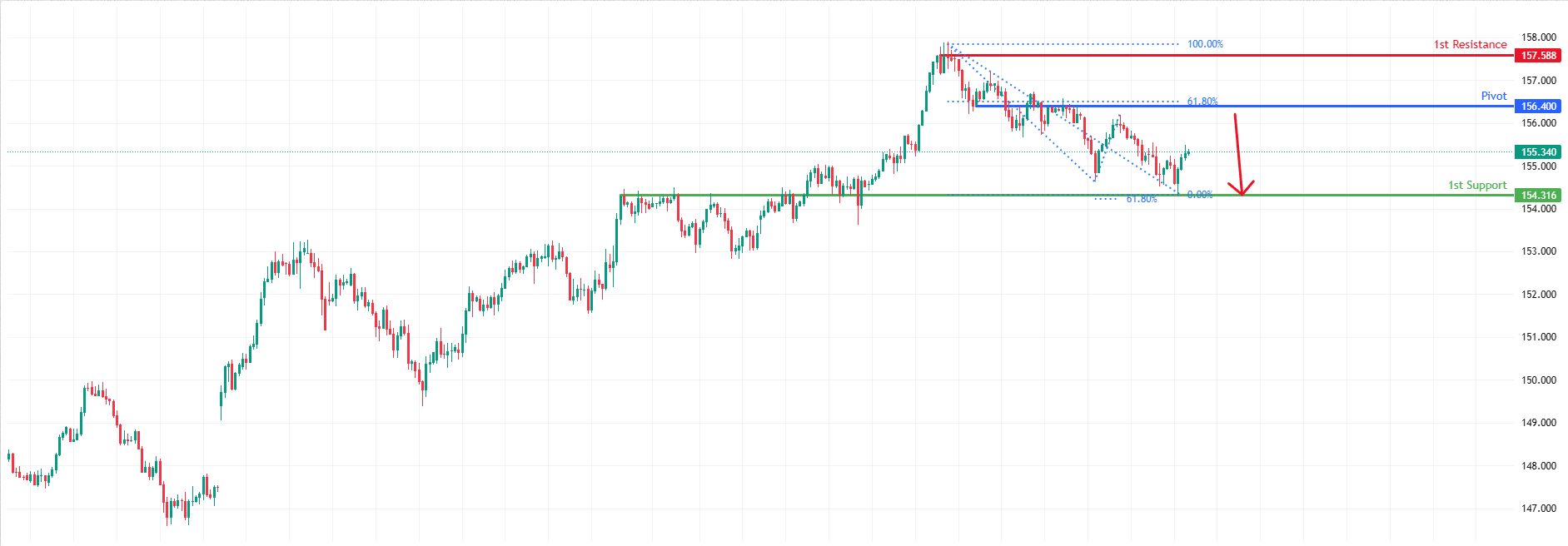 USDJPY H4 | Bearish Reversal Off Pullback Resistance