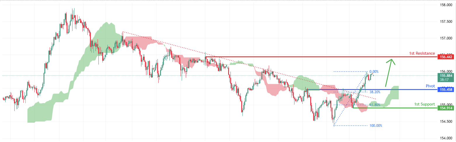 USDJPY H1 | Falling Towards Pullback Resistance