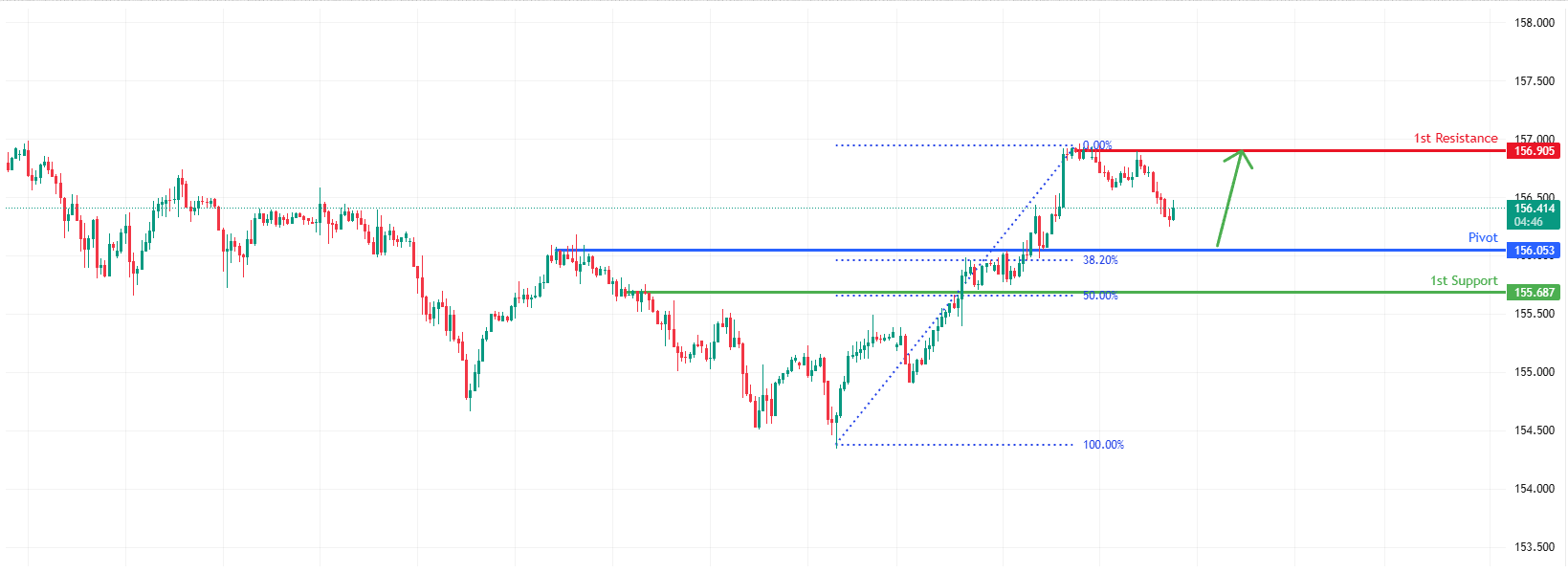 USDJPY H1 I Bullish Bounce Off 38.2% Fibonacci Support