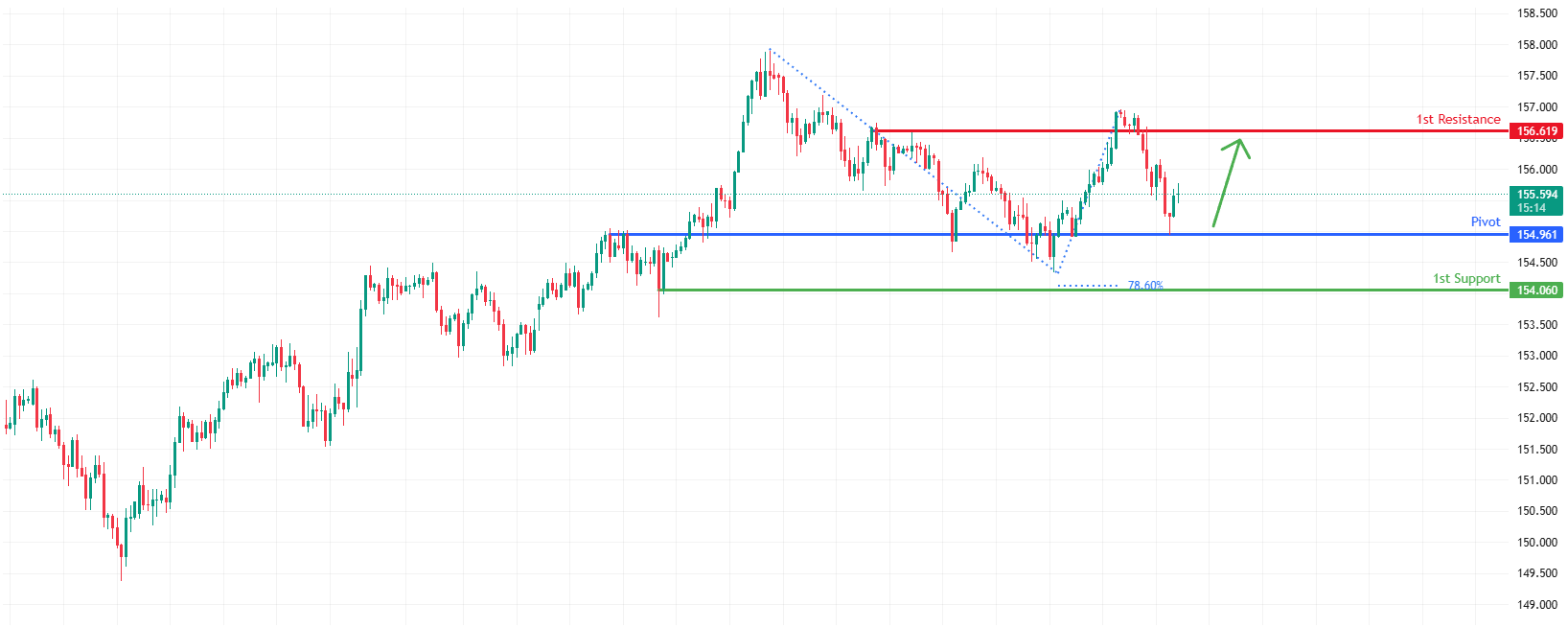 USDJPY H1 I Bullish Bounce Off