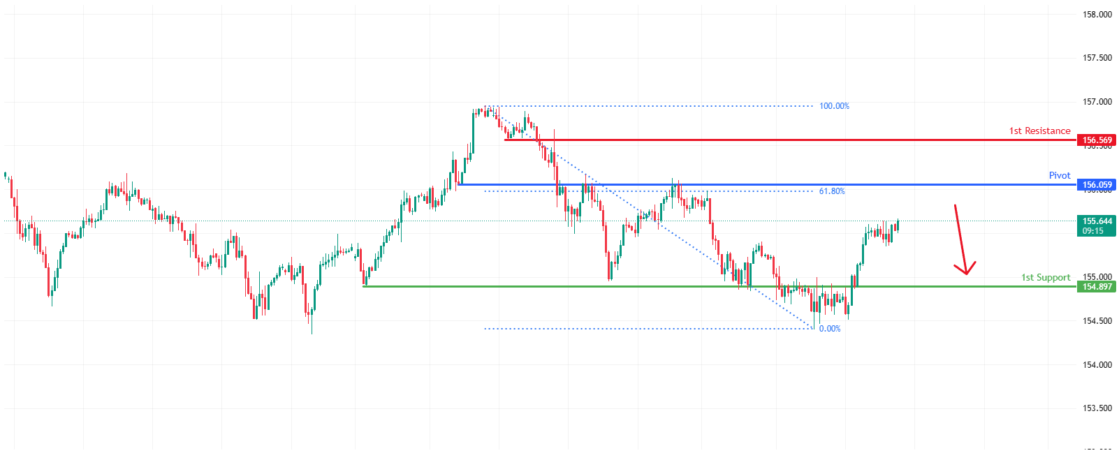 Usdjpyh1 I Bearish Reversal Off Key Resistance