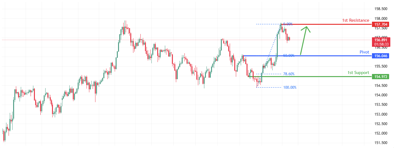 USDJPY H4 I Falling Towards 50% Fib Support