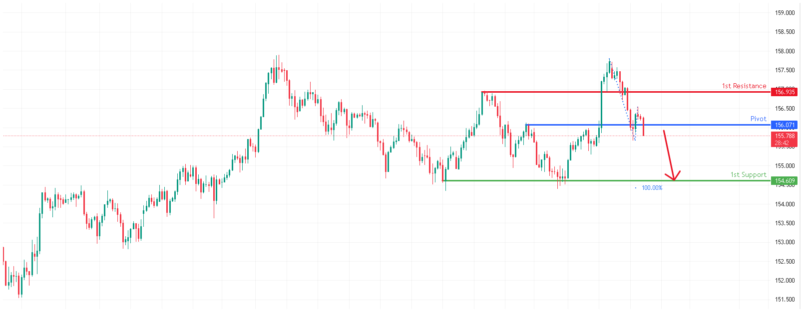 USDJPY H14 Ibearish Drop Off