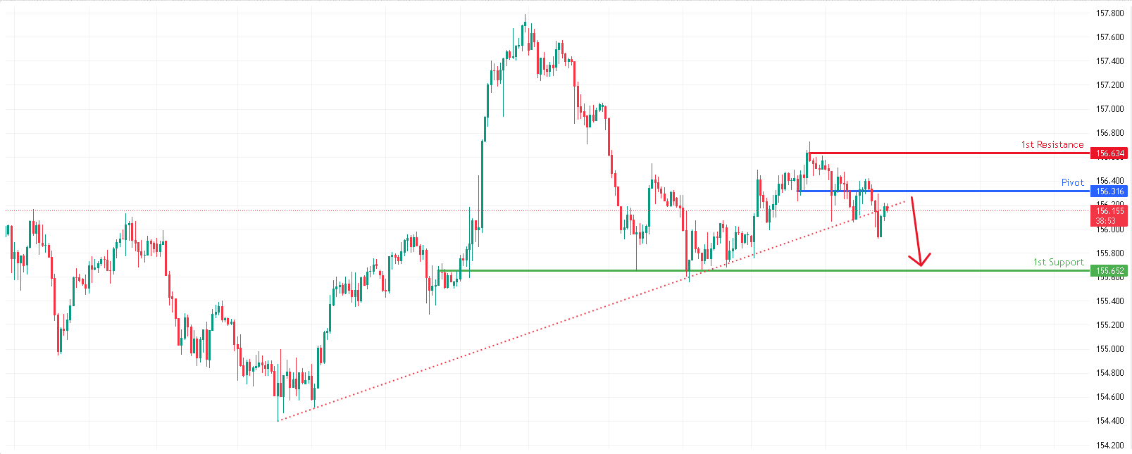 USDJPY H1 I Could We See a Reversal From Here