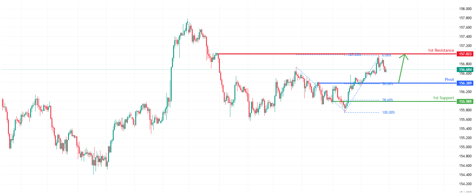 USDJPY H1 | Falling Towards 50% Fib Support