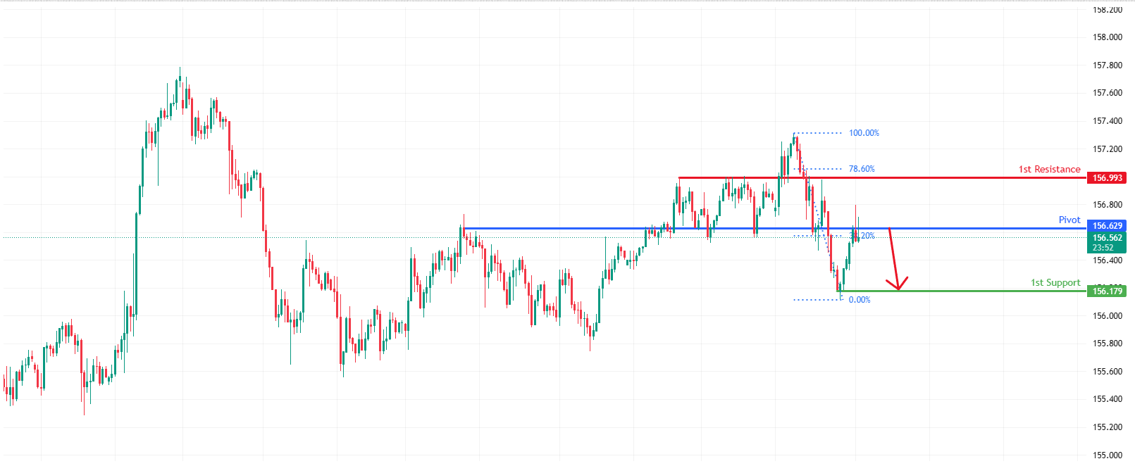USDJPY H1 | Bearish Reversal Off Overlap Resistance