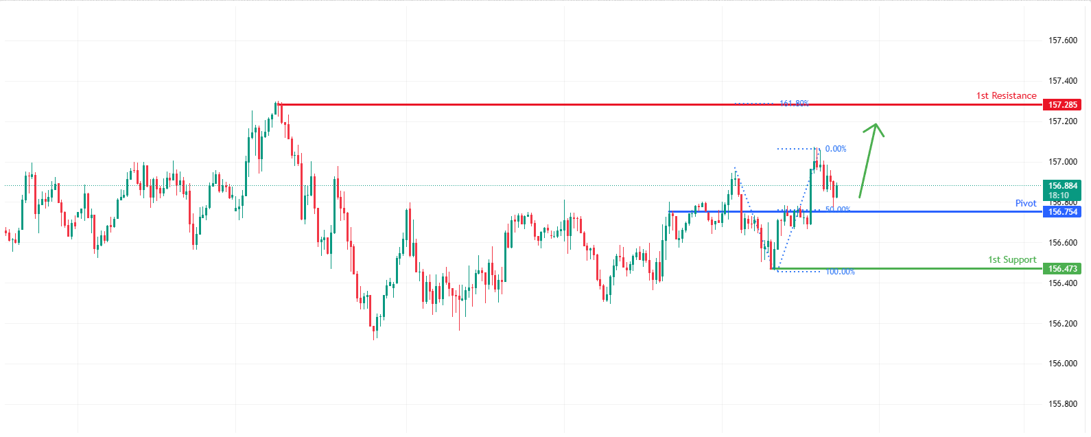 USDJPY M30 | Bullish Bounce Off