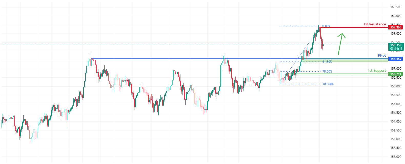 USDJPY H4 | Bullish Bounce Off Pullback Support