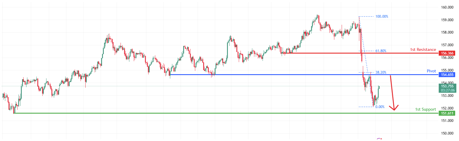USDJPY H4 | Potential bearish reversal